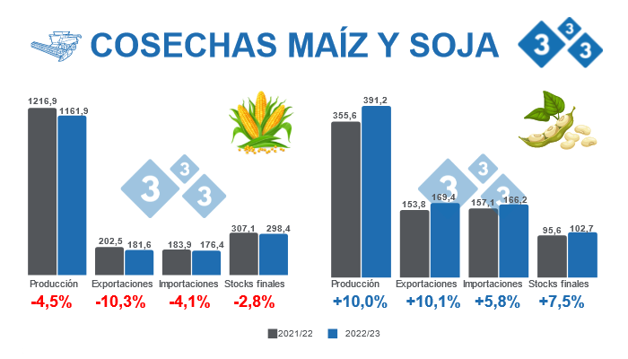 Fuente: USDA - WASDE 9 de diciembre 2022.&nbsp;Cifras en Millones de toneladas
